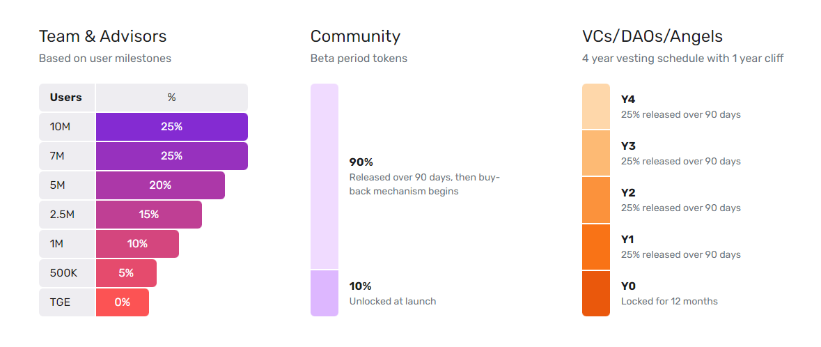 UpRock token price, type and ticker $UPT.